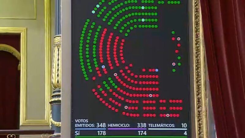 El Congreso tumba la ley de reducción de jornada laboral con los votos de PP, Vox y Junts