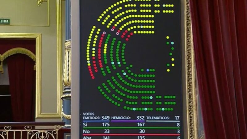 El plan de ayudas económicas por la guerra en Irán supera el trámite parlamentario con el rechazo de Vox